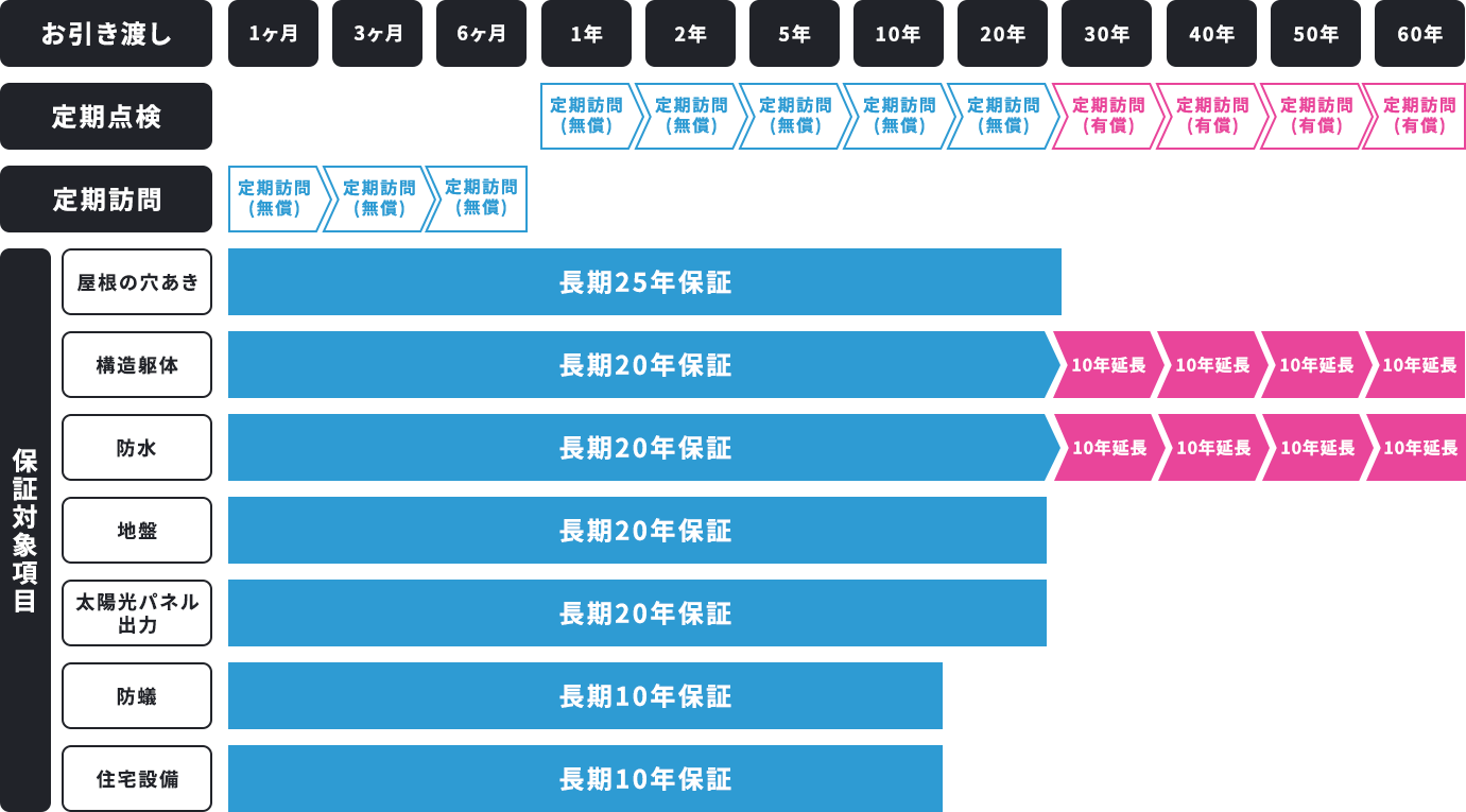 最長60年保証システム