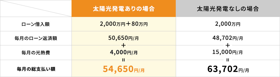 太陽光発電ありの場合と無の場合の支出の比較図