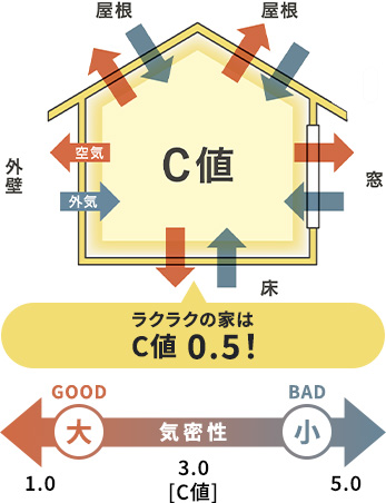 家のすき間を減らして気密性を高める