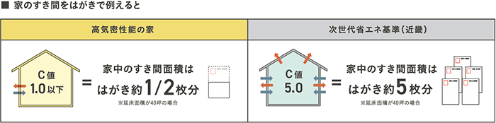 家のすき間をはがきで例えると