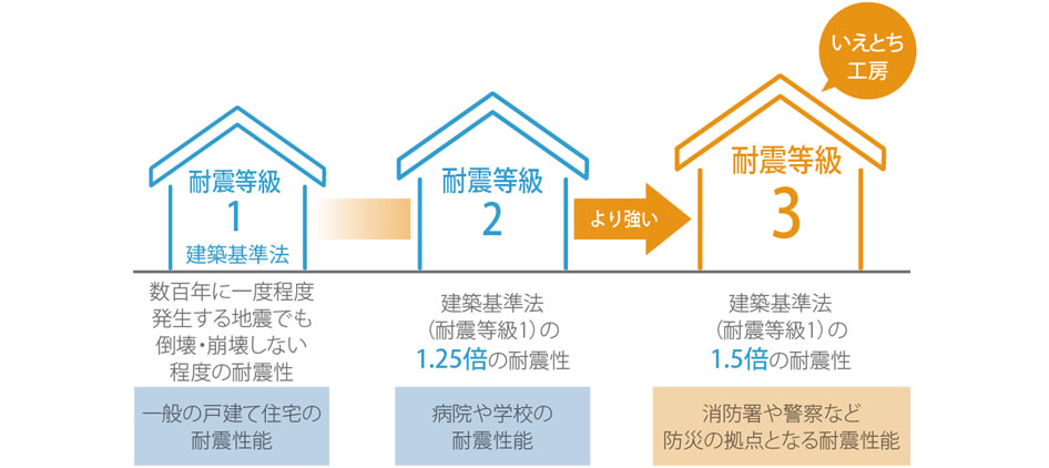 ラクラクの家は最高等級である3!