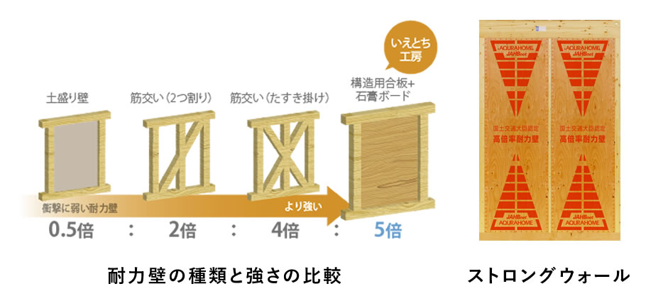 通常の在来工法 高耐震接合金物を使用した工法