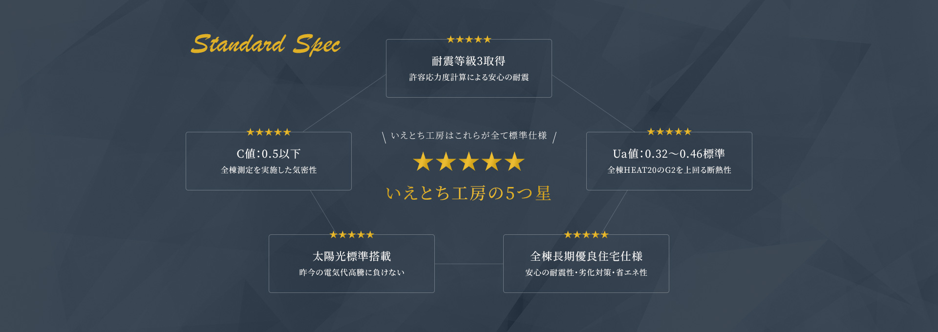 耐震等級3取得 Ua値：0.32～0.46標準 全棟長期優良住宅仕様 太陽光標準搭載 C値：0.5以下