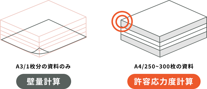 A3用紙1枚の壁量計算と、A4用紙250〜300枚分の許容応力度計算の違いを示すイラスト