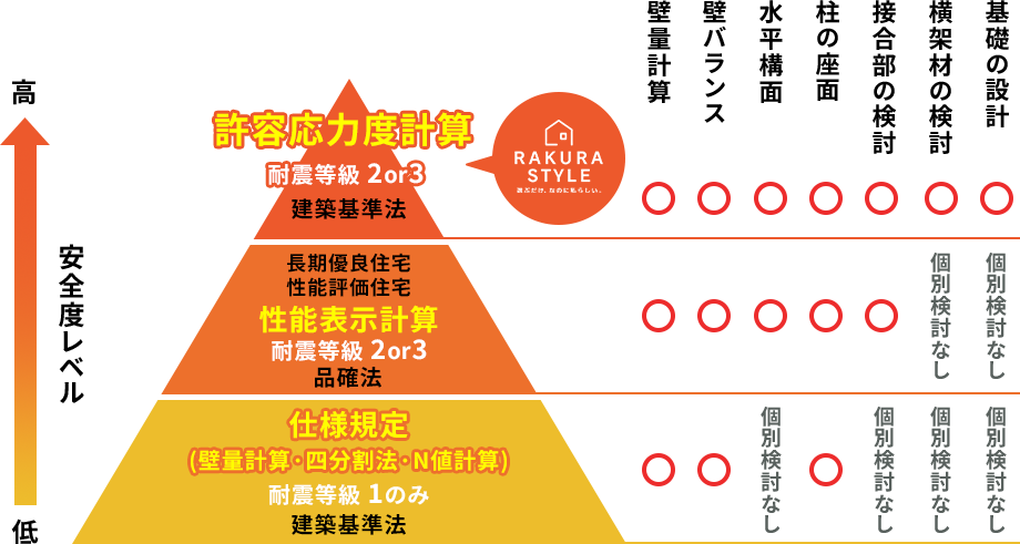 建築物の耐震設計レベルを示す比較図。仕様規定・性能表示計算・許容応力度計算の3つを安全度の高さで比較し、許容応力度計算が最も高い安全性能を持つことを説明。
