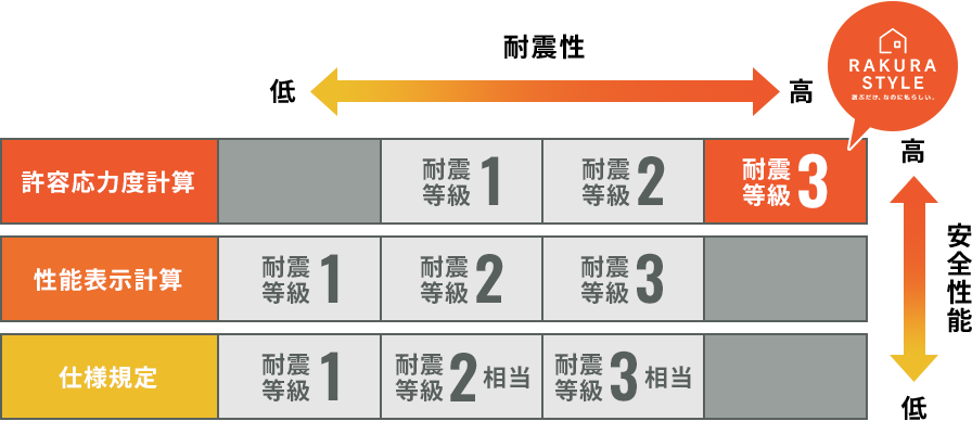 建物の耐震性比較図。仕様規定・性能表示計算・許容応力度計算の3段階で耐震等級を比較し、許容応力度計算が耐震等級3まで対応可能で最も高い耐震性能を持つことを示す。