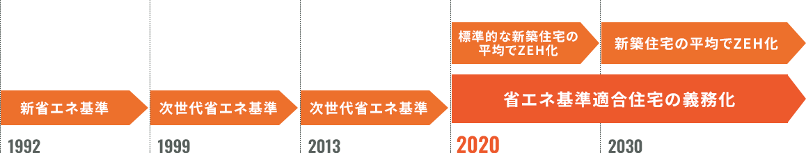 日本の省エネ基準の年次推移を示す図。1992年の新省エネ基準から始まり、1999年・2013年の次世代省エネ基準を経て、2020年に省エネ基準適合義務化、2030年には新築住宅の平均でZEH化を目指す。