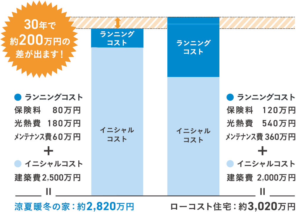 ランニングコスト