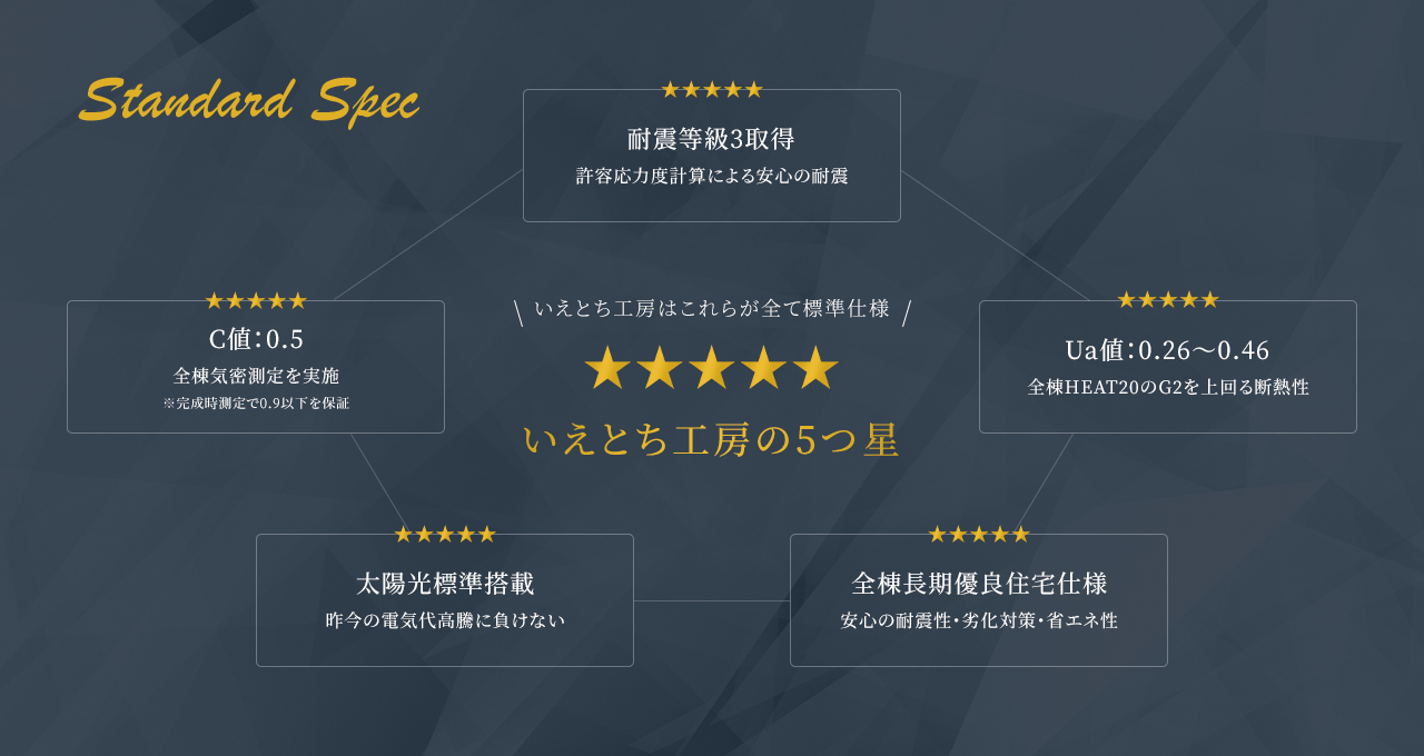 STANDARD SPEC いえとち工房はこれらが全て標準仕様 いえとち工房の5つ星 耐震等級3取得許容応力度計算による安心の耐震 Ua値：0.26~0.46標準全棟HEAT20のG2を上回る断熱性 C値：0.5 全棟測定を実施 全棟長期優良住宅仕様安心の耐震性・劣化対策・省エネ性 太陽光標準搭載